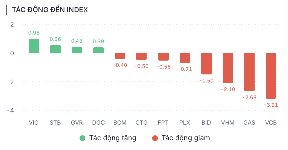 VN-Index lùi bước giữa sắc xanh áp đảo, cổ phiếu bất động sản bứt phá 2 VN-Index - Ảnh 2.
