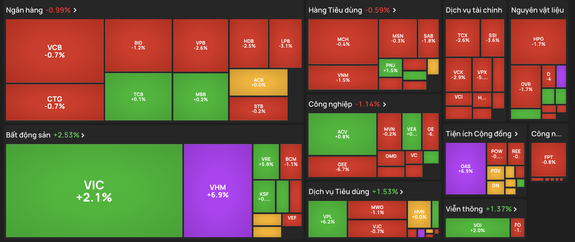 VN-Index tăng 3,91 điểm phiên đầu năm, nhóm Vingroup ngập sắc xanh tím 2 VN-Index - Ảnh 2.