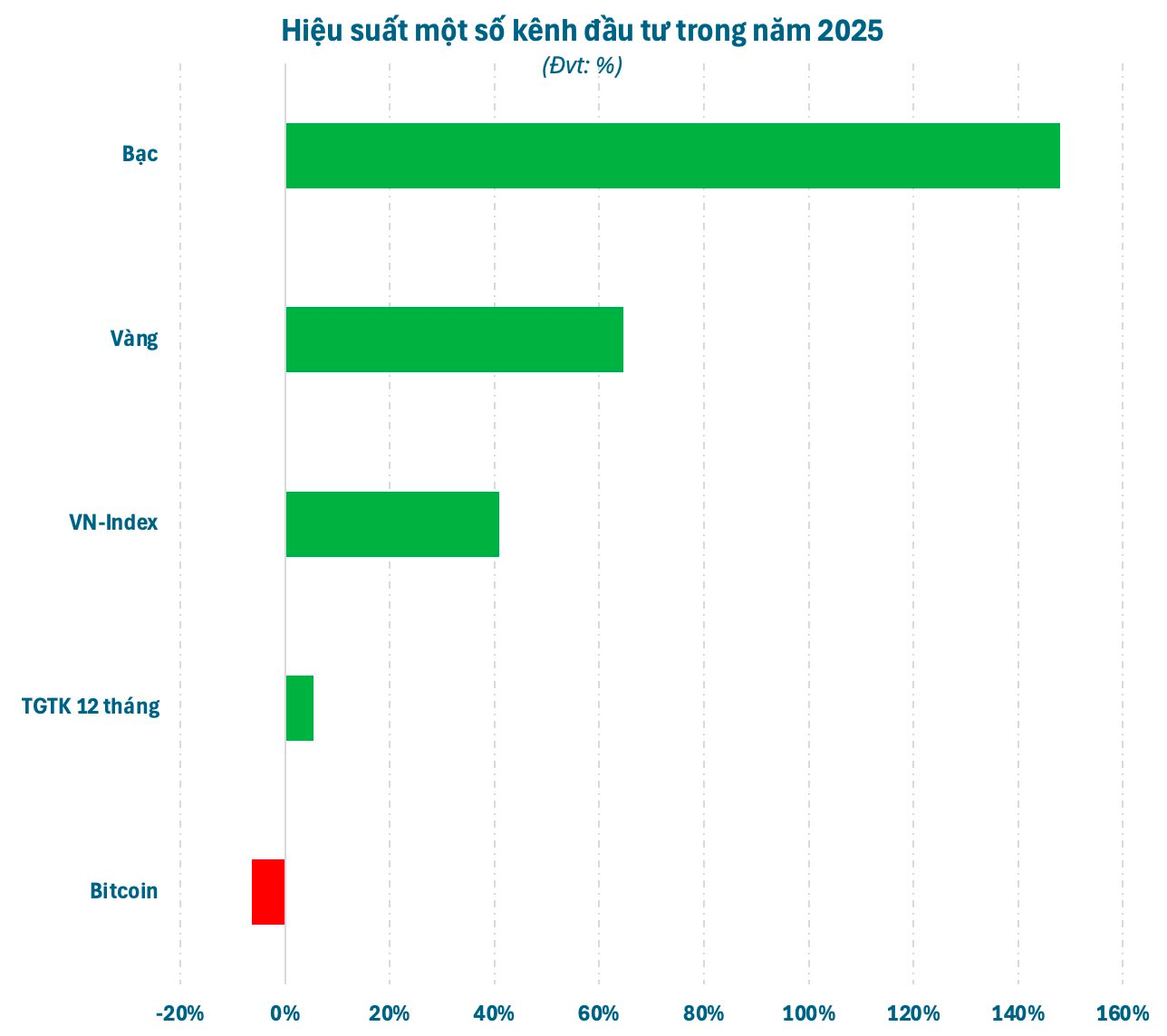 Hiệu suất các kênh đầu tư năm 2025: Vàng, Bạc lên ngôi, chứng khoán vượt đỉnh nhưng lạ lắm- Ảnh 2.