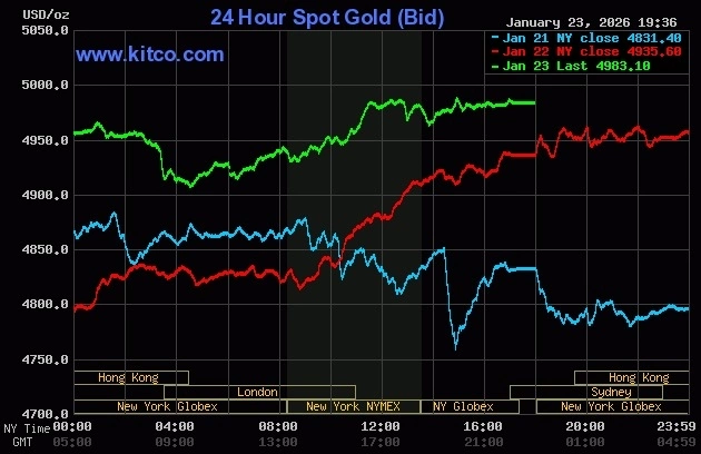 Giá vàng thế giới tiến gần tới mốc 5.000 USD một ounce vào cuối tuần qua. Đồ thị: Kitco