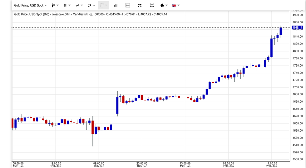 Vàng phá vỡ mọi quy luật: Tham lam hay sợ hãi lên ngôi? - 2