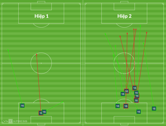 Những đường chuyền của thủ thành Li Hao trong hai hiệp đấu trước Việt Nam.