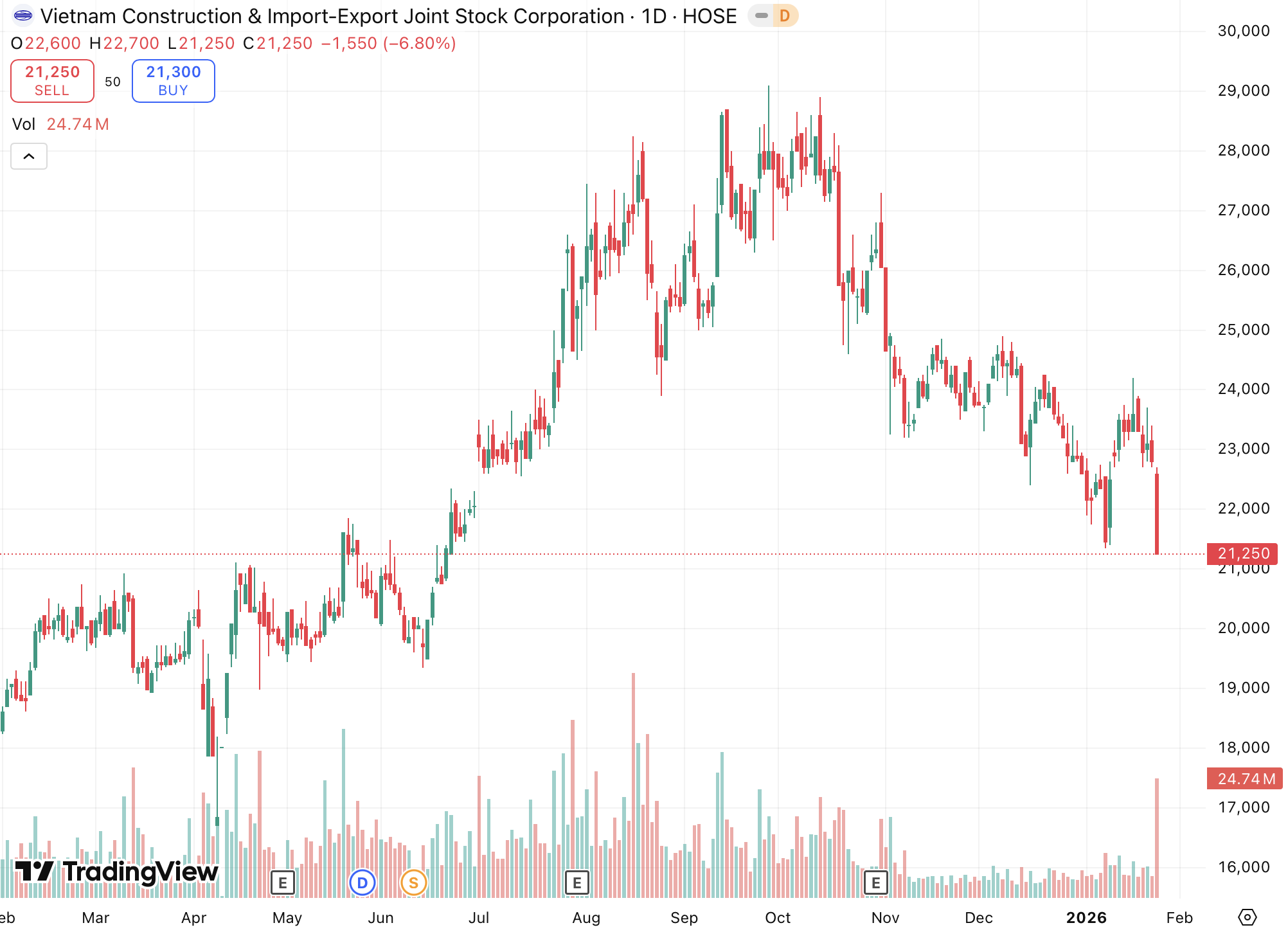 Vì sao cổ phiếu Vinaconex và Hóa chất Đức Giang cùng nằm sàn phiên 26-1? - Ảnh 2.