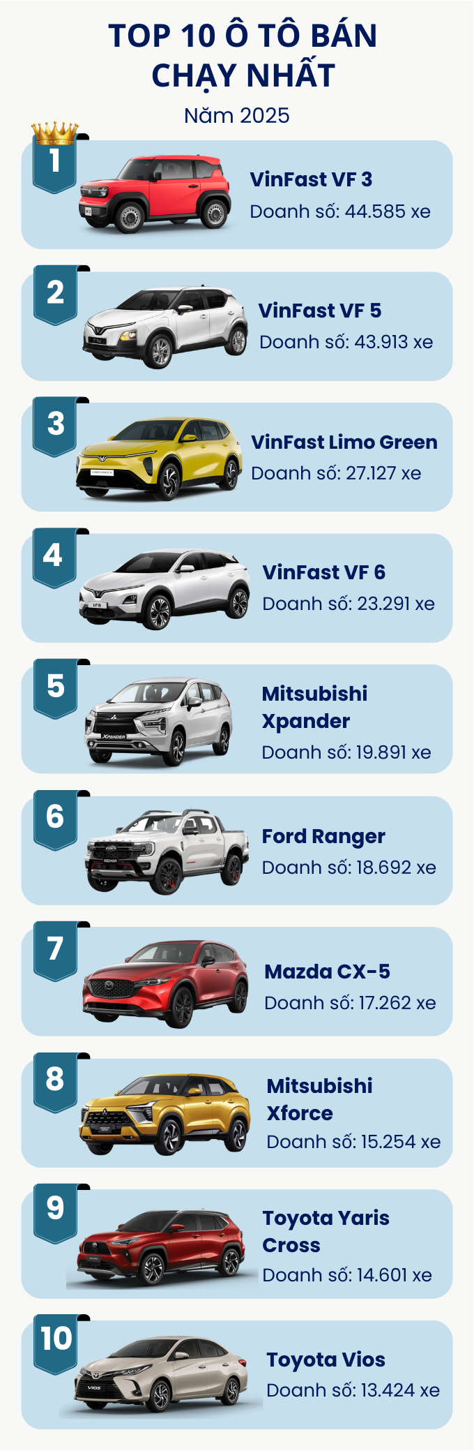 Top 10 ô tô bán chạy nhất năm 2025: VinFast thống trị tuyệt đối, chỉ duy nhất một mẫu sedan lọt top- Ảnh 1.