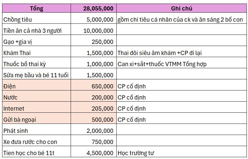 Vợ nghỉ việc, lương chồng không nuôi nổi 3 người, còn tiêu vặt 5 triệu/tháng- Ảnh 1.