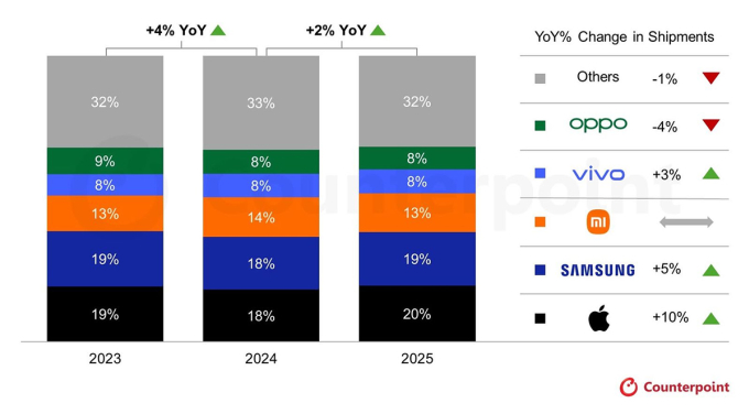 Thị phần các hãng điện thoại trong năm 2023, 2024 và 2025. Ảnh: Counterpoint