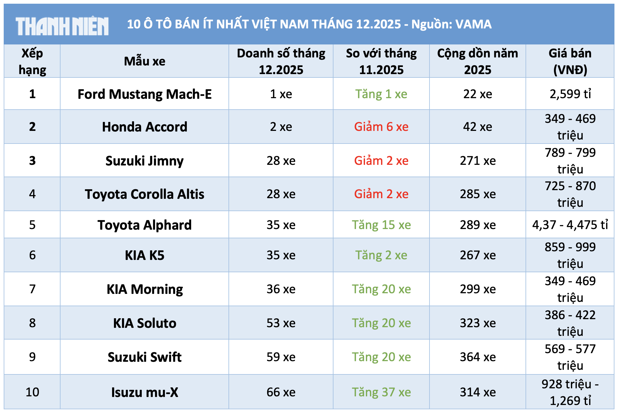 Xe Nhật, xe Hàn áp đảo 1 10 ô tô bán ít nhất Việt Nam tháng 12.2025: Xe Nhật, xe Hàn áp đảo - Ảnh 1.