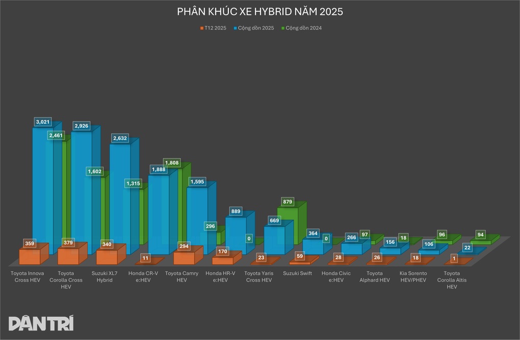 Xe hybrid lên ngôi giữa thời kỳ quá độ của điện hóa ô tô - 1