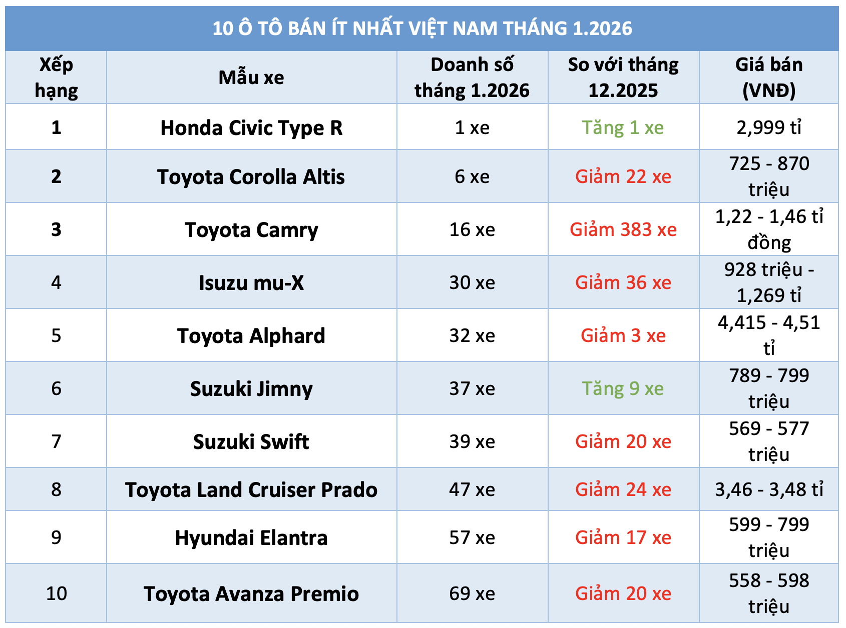 10 ô tô bán ít nhất Việt Nam tháng 1.2026: Xe Toyota áp đảo - Ảnh 1.