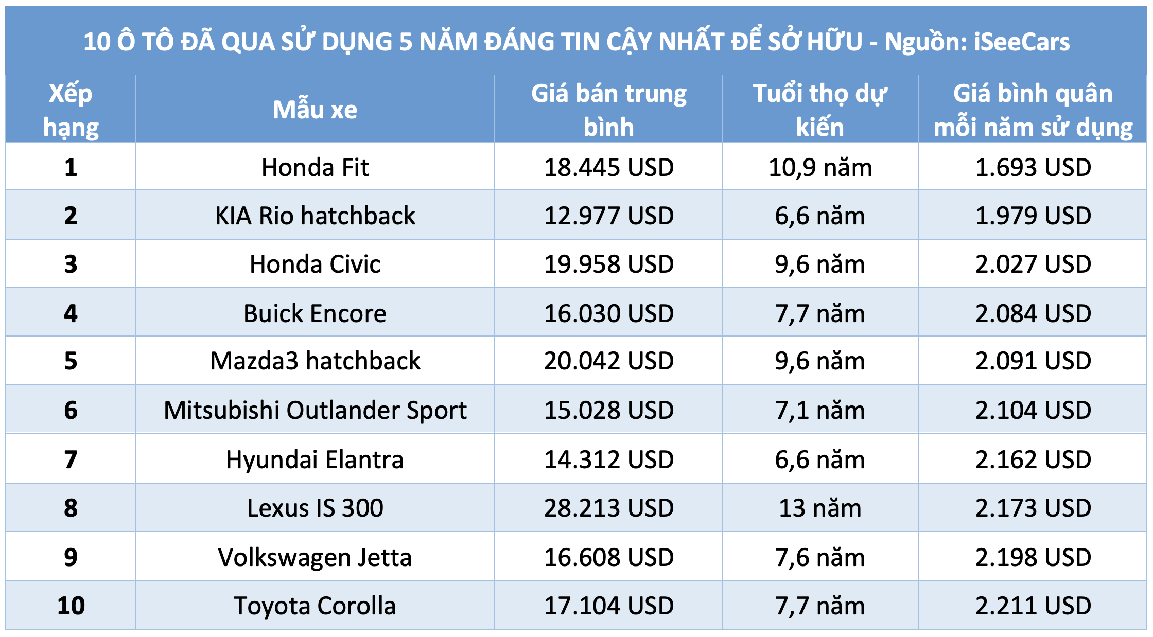 10 ô tô đã qua sử dụng 5 năm đáng tin cậy nhất để sở hữu - Ảnh 4.
