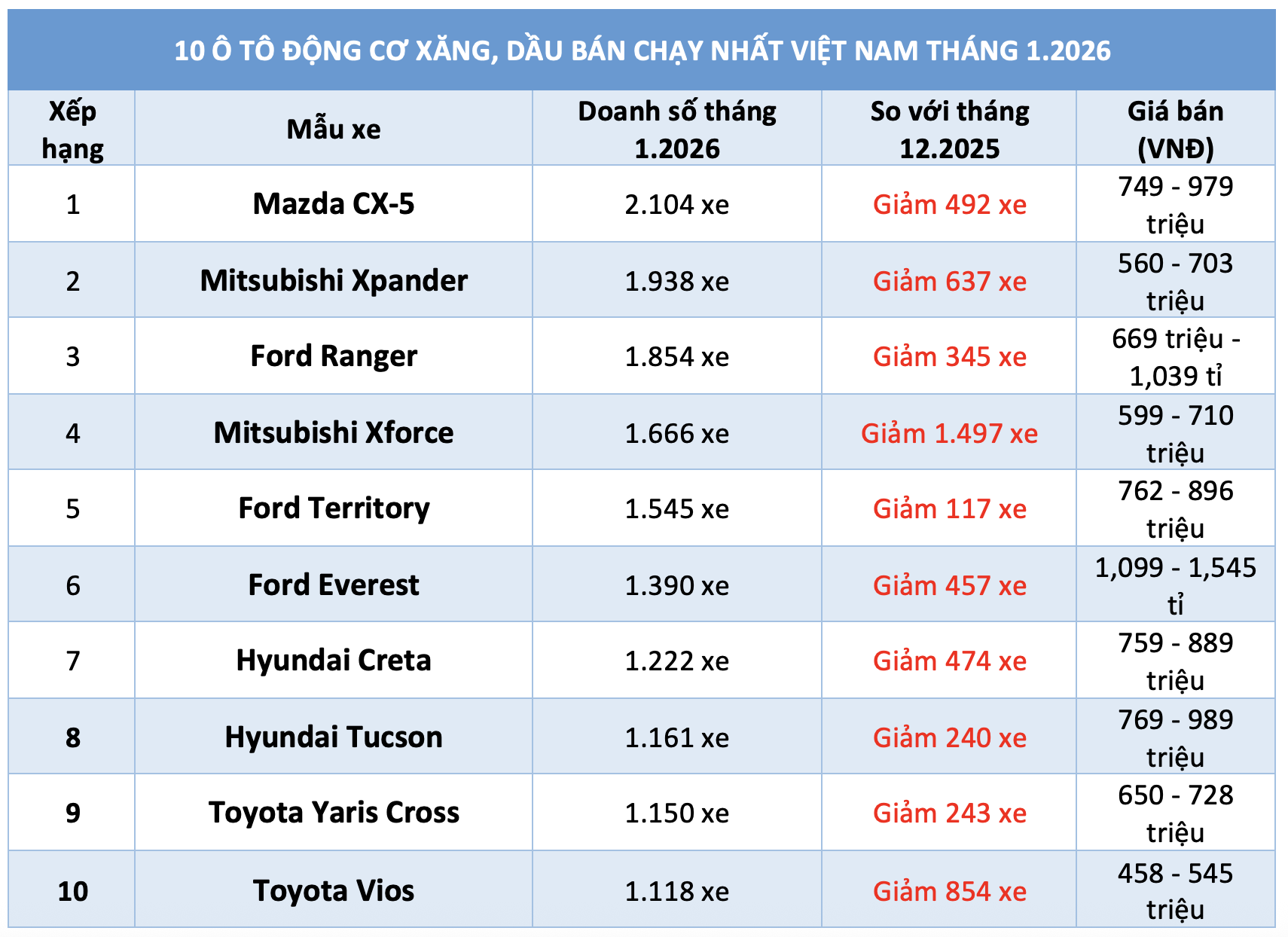 10 ô tô động cơ xăng, dầu bán chạy nhất Việt Nam tháng 1.2026- Ảnh 1.