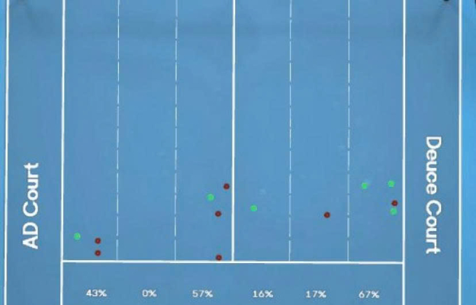Các vùng giao bóng một mà Djokovic lựa chọn ở set 2. Những điểm màu đỏ biểu thị các điểm thua, màu xanh biểu thị các điểm thắng. Ảnh: Australia Mở rộng