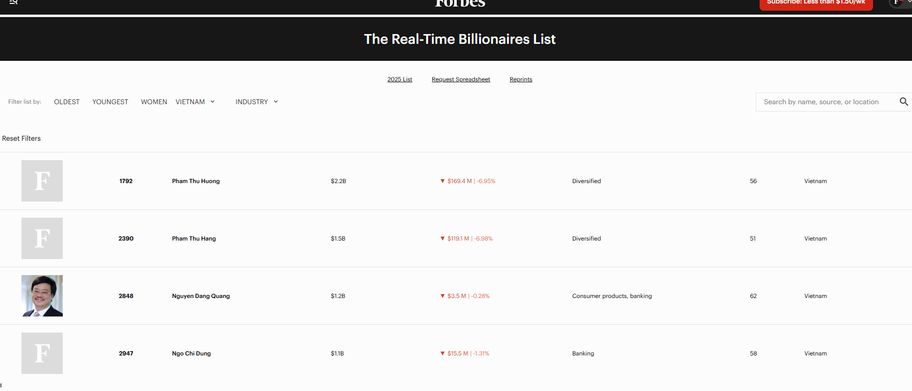 Việt Nam có thêm 3 tỷ phú USD: Bà Phạm Thu Hương cùng em gái lọt vào danh sách- Ảnh 4.