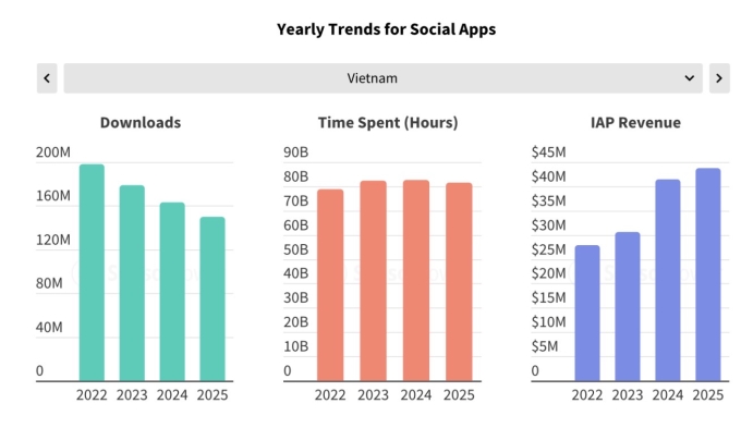 Thời gian sử dụng mạng xã hội tại Việt Nam (màu cam) lần đầu giảm sau nhiều năm. Ảnh chụp màn hình