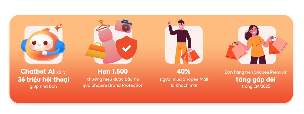 Shopee tiếp tục tăng trưởng với chiến lược “người dùng làm trung tâm” - 2 Shopee tiếp tục tăng trưởng với chiến lược “người dùng làm trung tâm” - 2