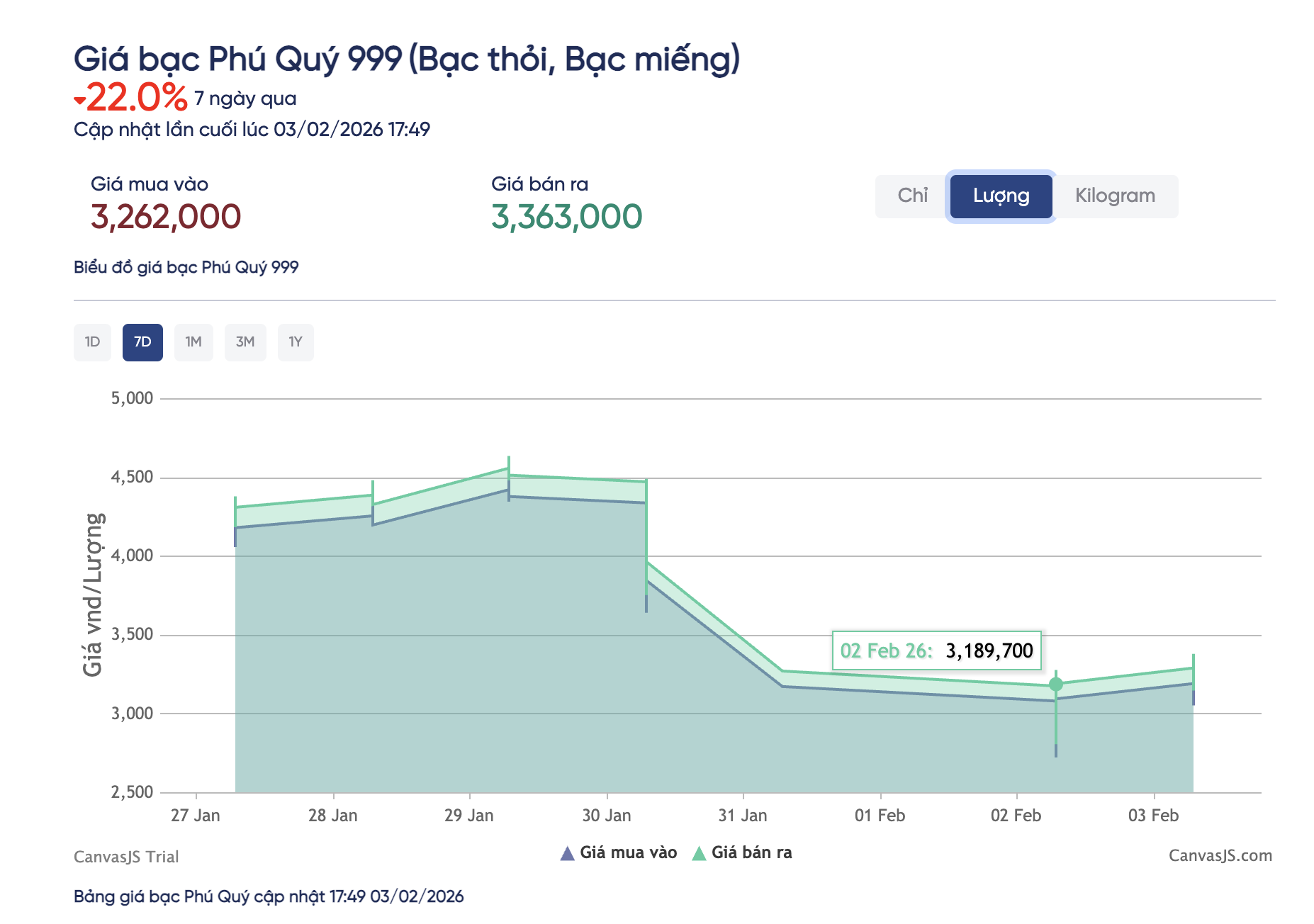 Giá bạc phục hồi nhanh, nhà đầu tư vẫn khóc ròng vì 