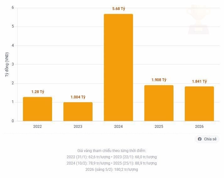 Bất ngờ thưởng Tết: Có người từng nhận ngang 72 cây vàng- Ảnh 7.