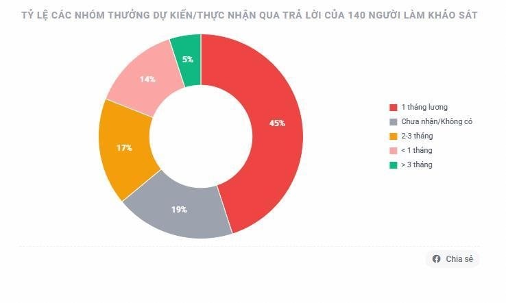Bất ngờ thưởng Tết: Có người từng nhận ngang 72 cây vàng- Ảnh 9.