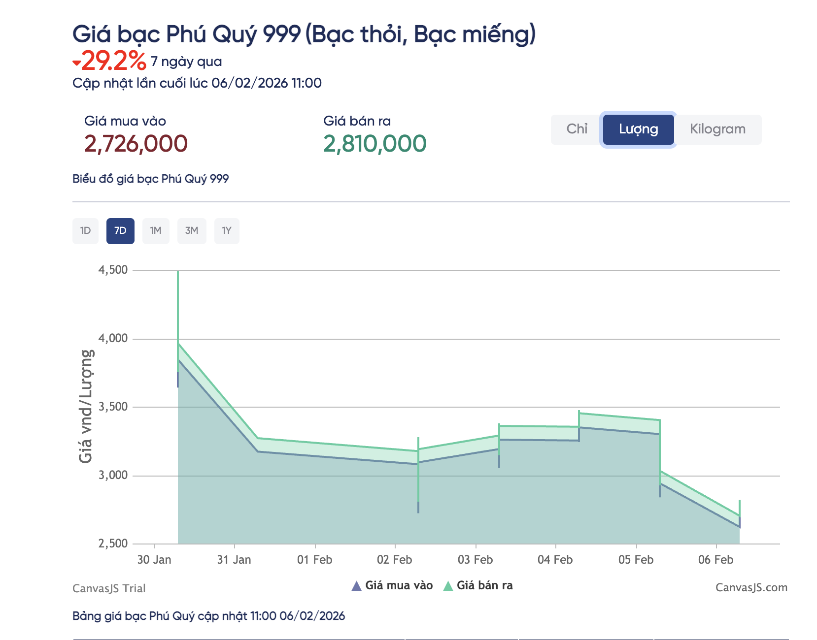 Giá bạc hôm nay 6 - 2 giảm sâu khiến nhà đầu tư lo sốt vó - Ảnh 3.