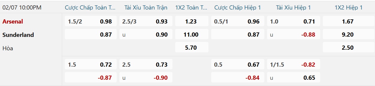 Soi tỉ số trận Arsenal – Sunderland: Thắng bao nhiêu bàn là đủ? - Ảnh 2.