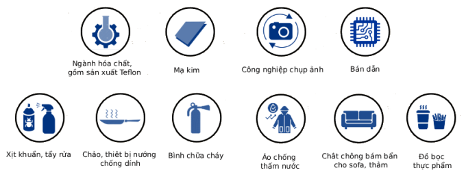 Những ứng dụng của PFAS. Nguồn: UNEP