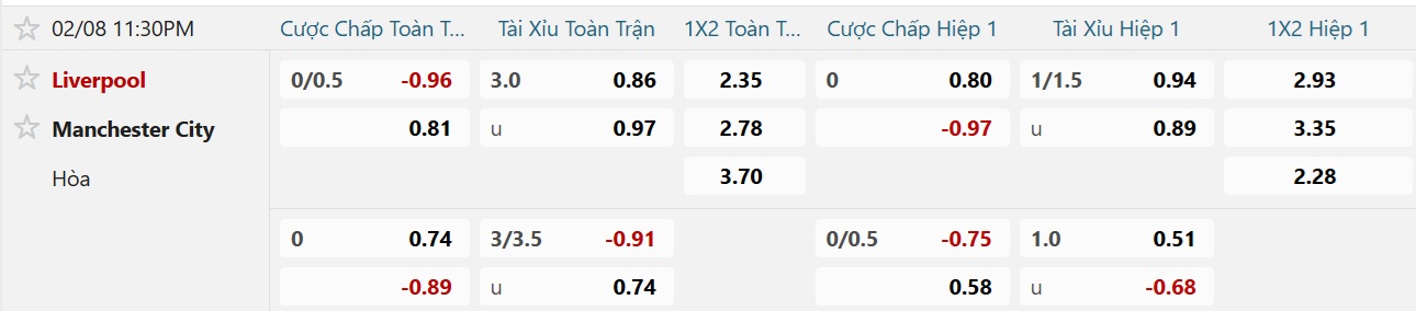 Soi tỉ số trận Liverpool – Manchester City: Quyết chiến ở Anfield - Ảnh 3.