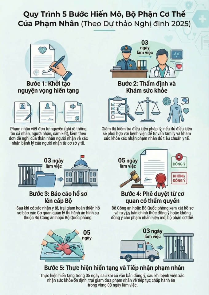 Quy trình 16 ngày cho phạm nhân có nhu cầu hiến tạng - 1