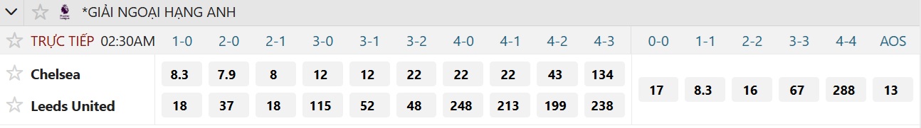 Soi tỉ số trận Chelsea – Leeds: The Blues quyết trả mối hận lượt đi - Ảnh 2.