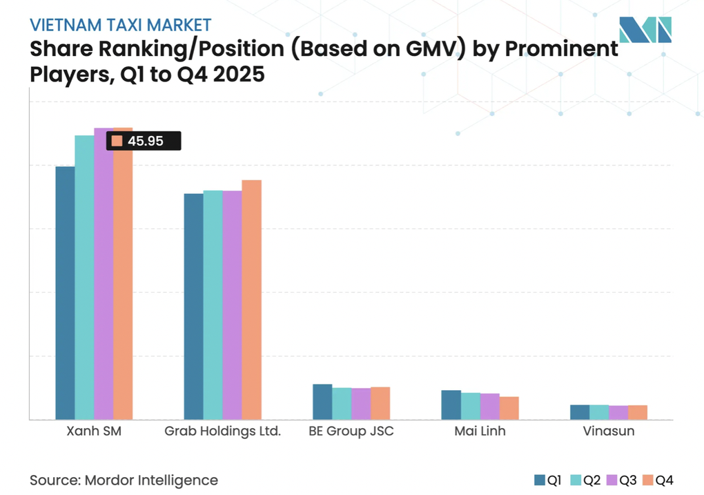 Loạn báo cáo thị phần gọi xe: Từ Grab đến Be Group đều lên tiếng bác bỏ - 2