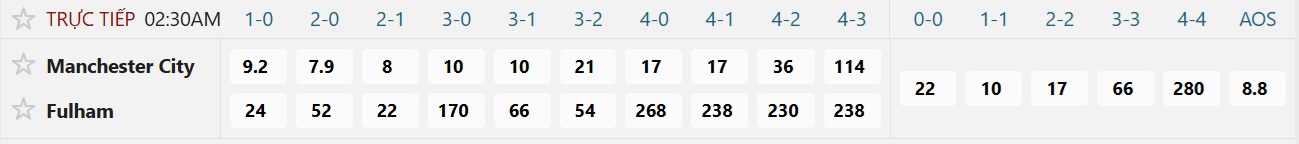 Soi tỉ số trận Manchester City – Fulham: Chiến thắng cách biệt ở Etihad - Ảnh 2.