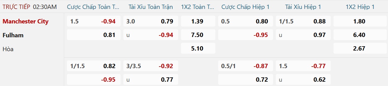 Soi tỉ số trận Manchester City – Fulham: Chiến thắng cách biệt ở Etihad - Ảnh 3.