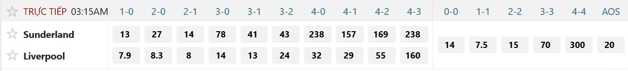 Soi tỉ số trận Sunderland – Liverpool: Cản lối gã khổng lồ - Ảnh 2.