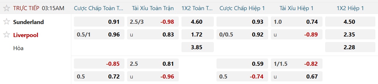 Soi tỉ số trận Sunderland – Liverpool: Cản lối gã khổng lồ - Ảnh 3.