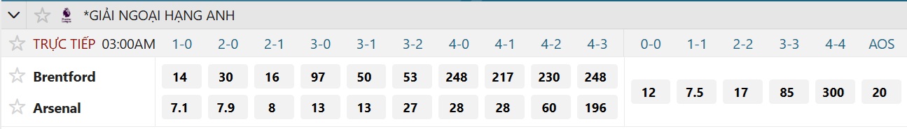 Soi tỉ số trận Brentford – Arsenal: Vượt qua cửa ải Gtech - Ảnh 2.