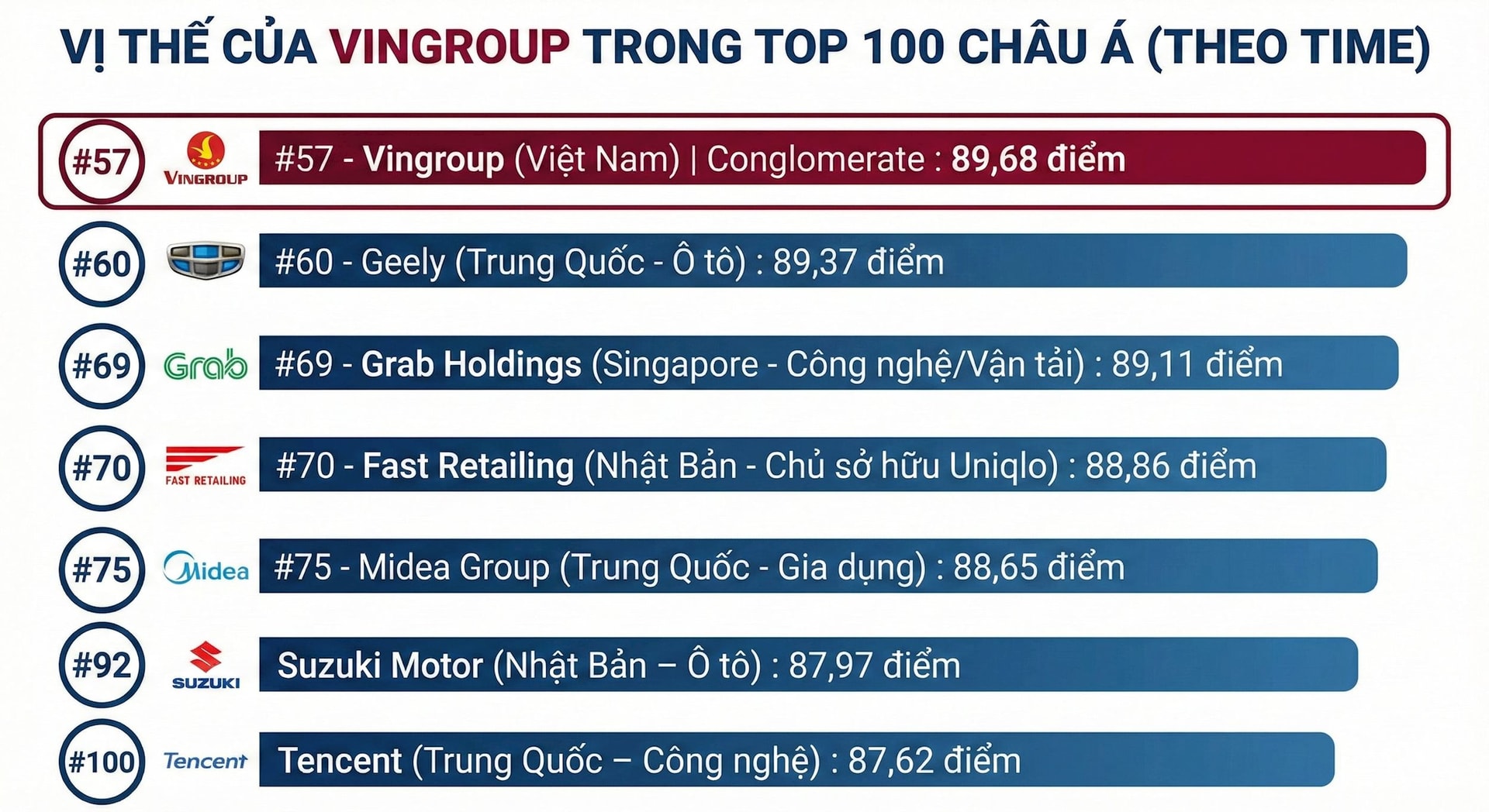 Vingroup lọt Top 60 công ty tốt nhất Châu Á, xếp trên cả Suzuki, Uniqlo, Grab và Tencent- Ảnh 2.