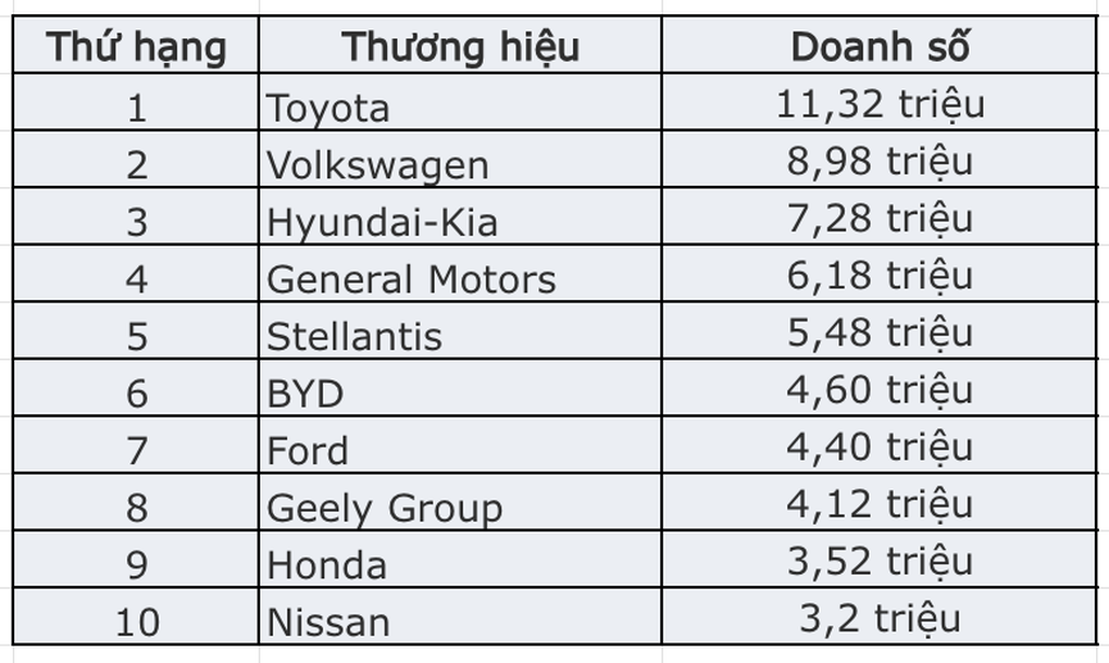 Toyota giữ vững vị trí số 1 toàn cầu dù chậm làm xe điện - 2