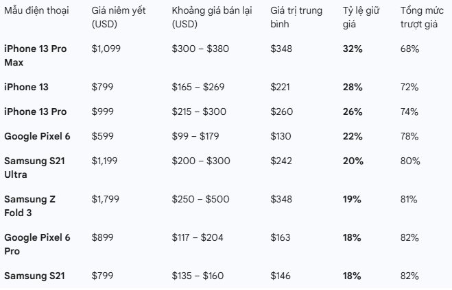Đây là mẫu điện thoại cực kỳ giữ giá sau 5 năm sử dụng: Vẫn đáng mua nhất thị trường- Ảnh 4.