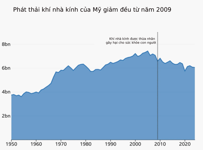6 tác động tiềm tàng khi ông Trump hủy kết luận khí nhà kính gây hại cho con người - 1