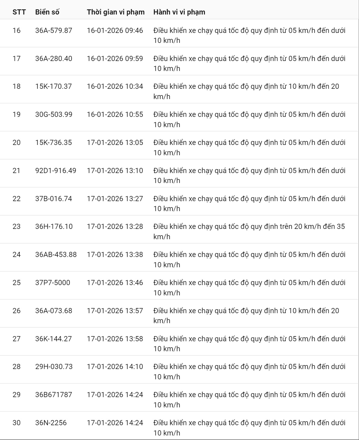 595 chủ xe có biển số sau nhanh chóng nộp phạt nguội theo Nghị định 168: Vi phạm cùng 1 lỗi có mức phạt lên tới 22 triệu đồng- Ảnh 2.