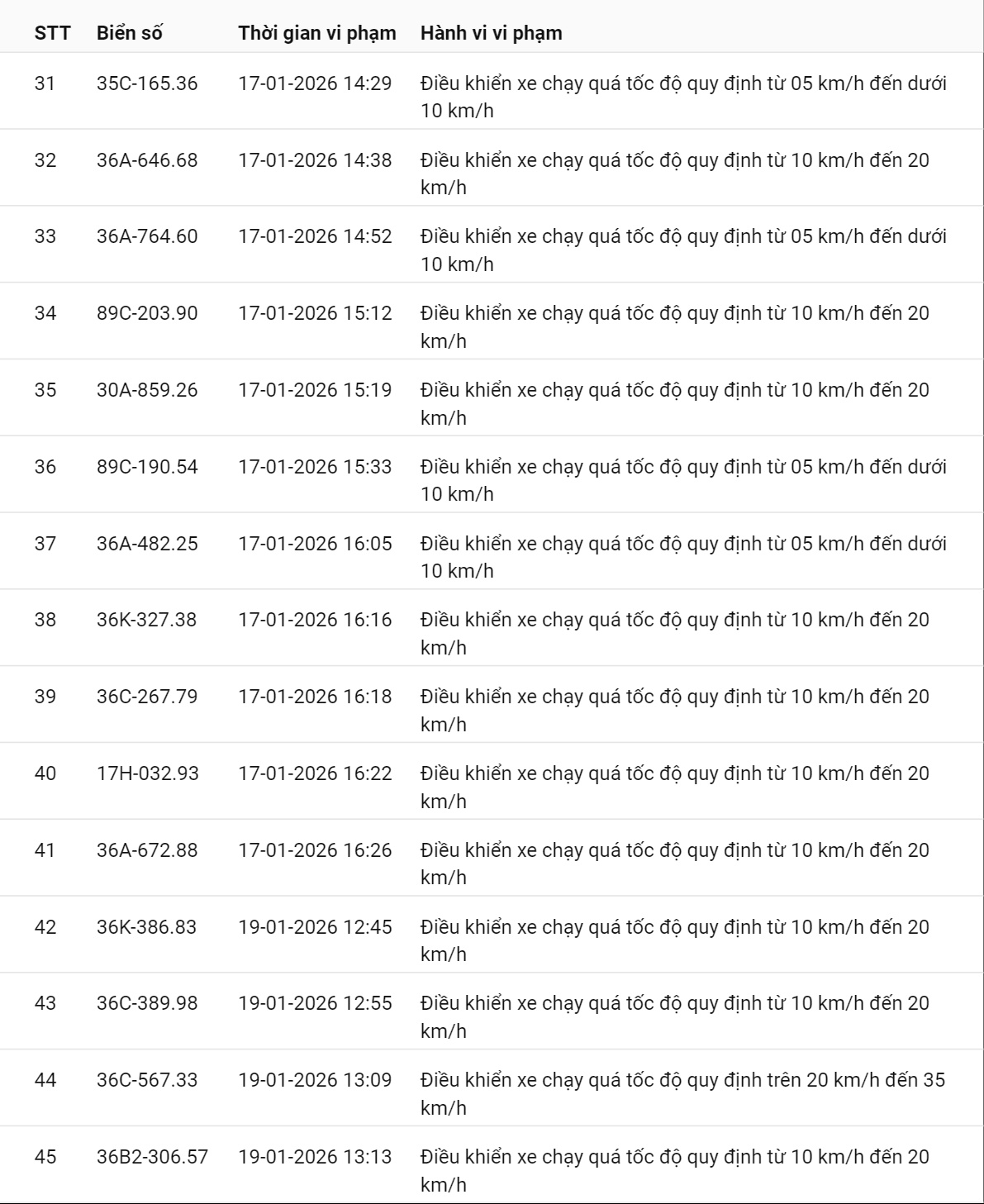 595 chủ xe có biển số sau nhanh chóng nộp phạt nguội theo Nghị định 168: Vi phạm cùng 1 lỗi có mức phạt lên tới 22 triệu đồng- Ảnh 3.