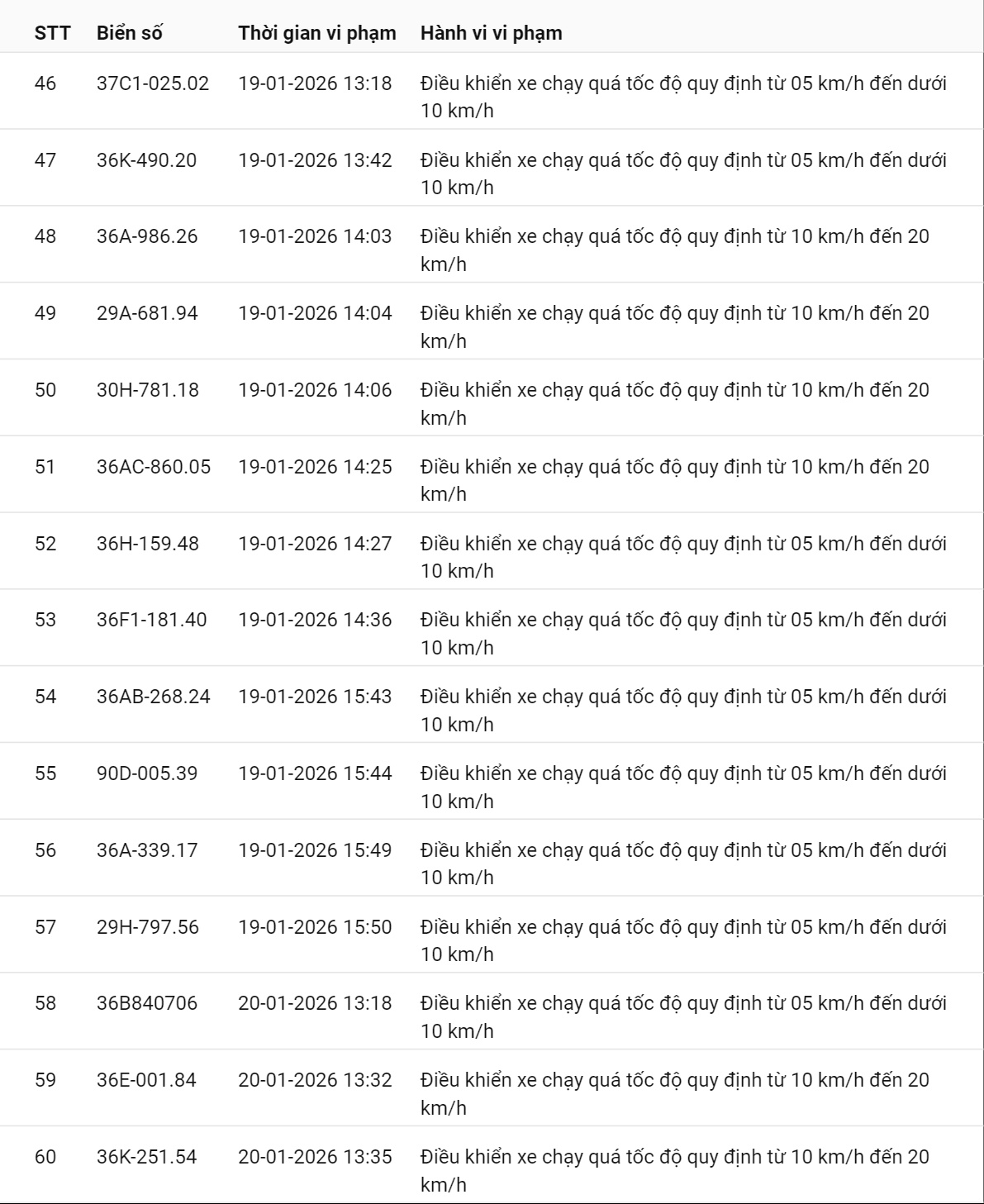595 chủ xe có biển số sau nhanh chóng nộp phạt nguội theo Nghị định 168: Vi phạm cùng 1 lỗi có mức phạt lên tới 22 triệu đồng- Ảnh 4.