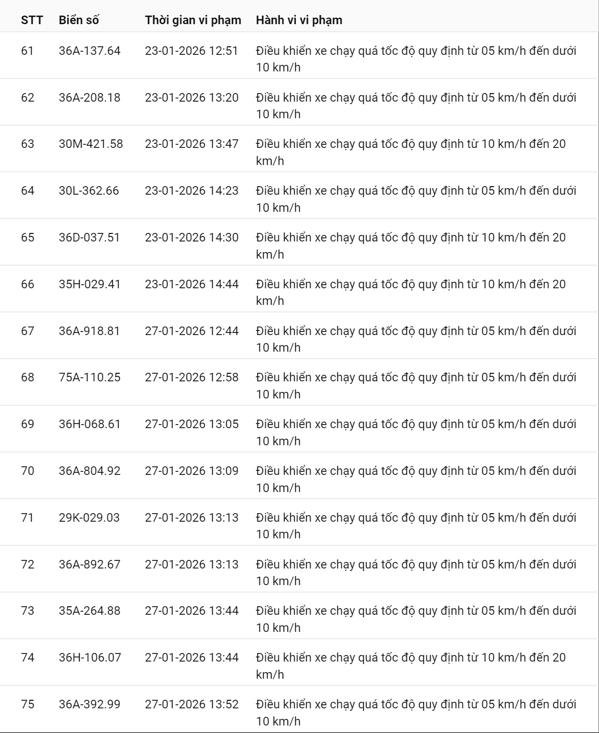 595 chủ xe có biển số sau nhanh chóng nộp phạt nguội theo Nghị định 168: Vi phạm cùng 1 lỗi có mức phạt lên tới 22 triệu đồng- Ảnh 5.