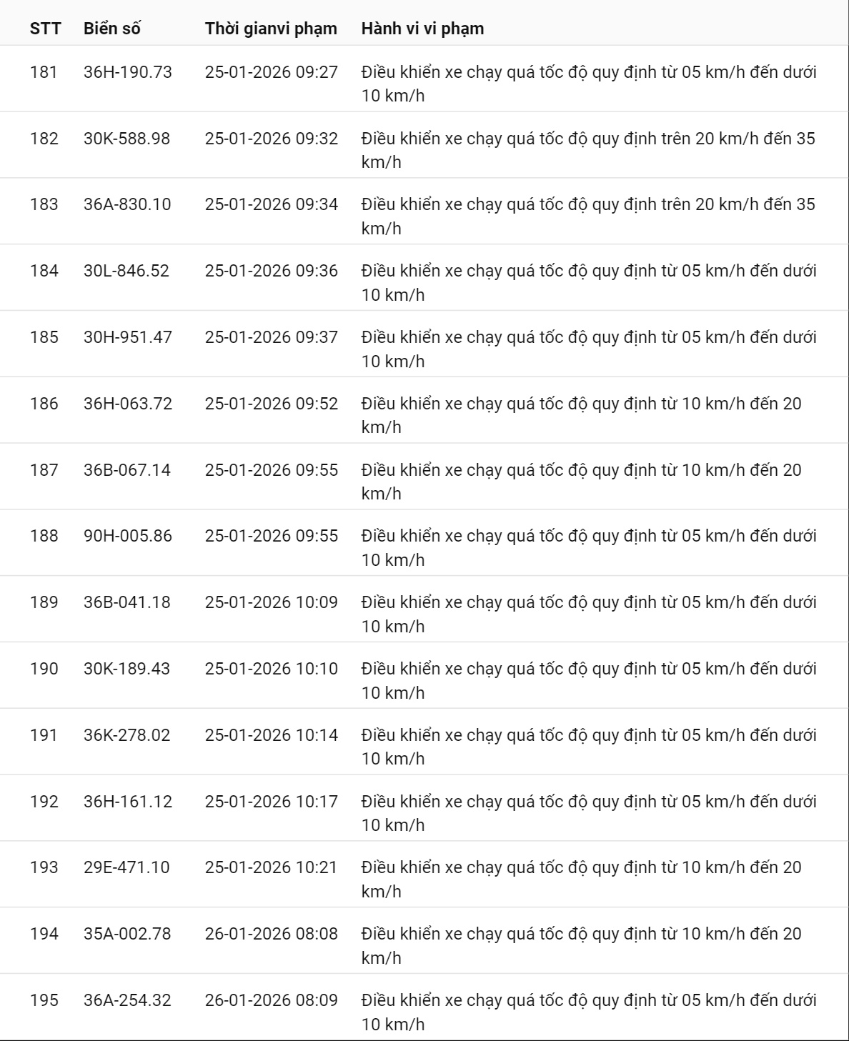 595 chủ xe có biển số sau nhanh chóng nộp phạt nguội theo Nghị định 168: Vi phạm cùng 1 lỗi có mức phạt lên tới 22 triệu đồng- Ảnh 22.