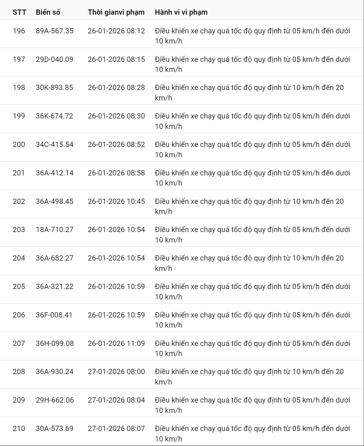 595 chủ xe có biển số sau nhanh chóng nộp phạt nguội theo Nghị định 168: Vi phạm cùng 1 lỗi có mức phạt lên tới 22 triệu đồng- Ảnh 23.