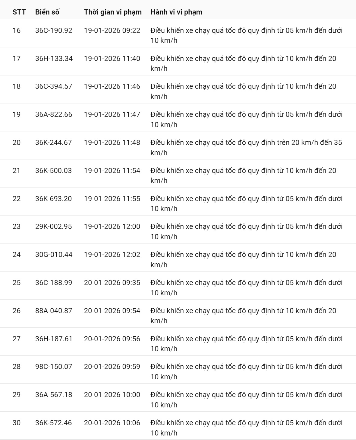 595 chủ xe có biển số sau nhanh chóng nộp phạt nguội theo Nghị định 168: Vi phạm cùng 1 lỗi có mức phạt lên tới 22 triệu đồng- Ảnh 36.