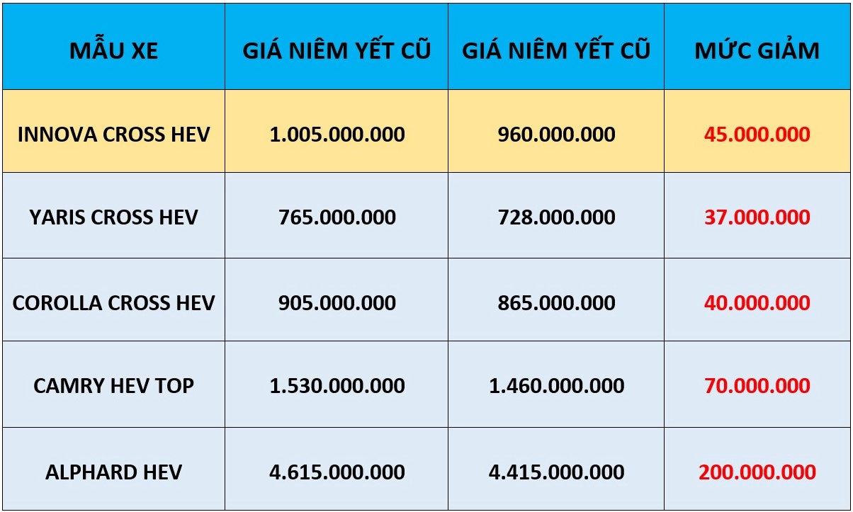 Toyota giảm giá gần 50 triệu đồng cho phiên bản xe hybrid bán chạy nhất Việt Nam- Ảnh 2.