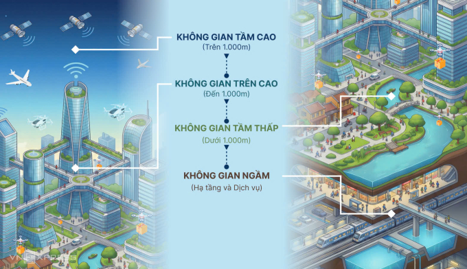 Bốn tầng không gian trong định hướng Quy hoạch Thủ đô với tầm nhìn 100. năm. Đồ họa: Khánh Hoàng