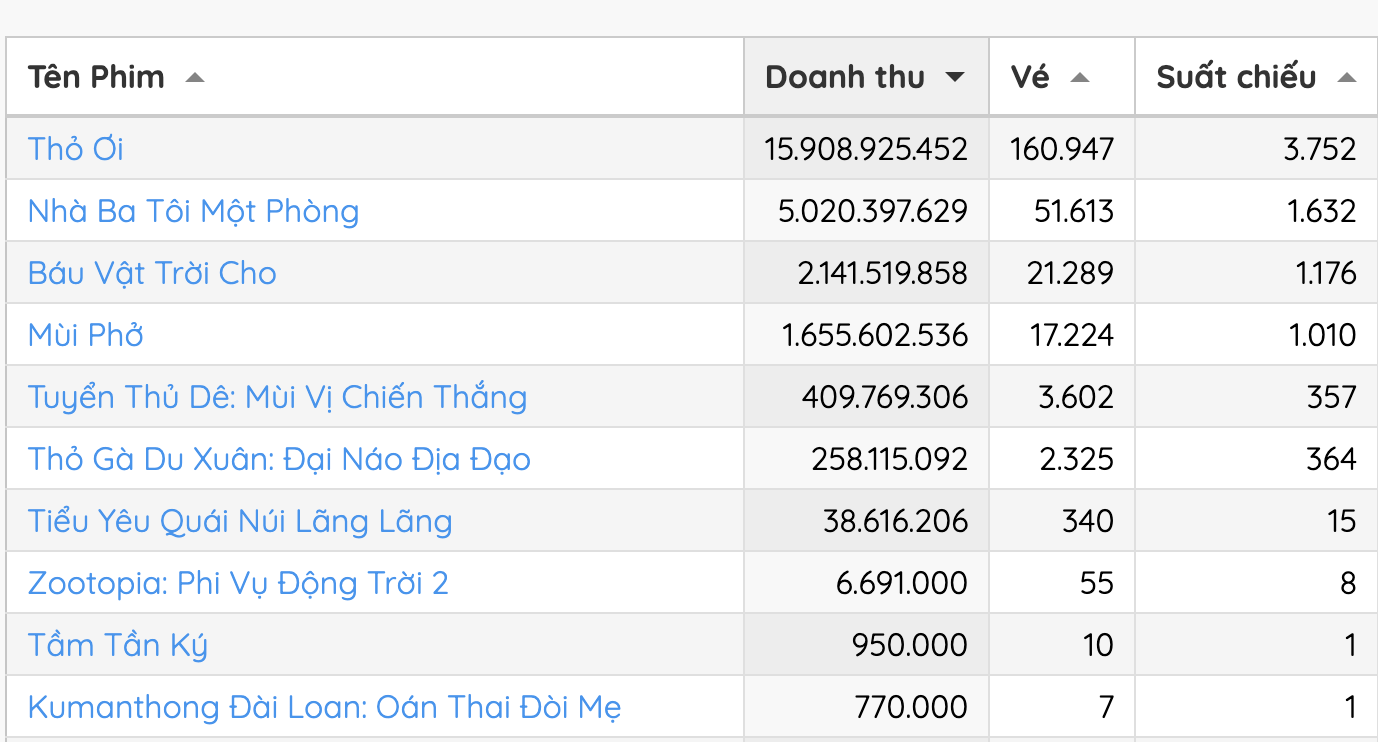 Thỏ Ơi!! thống trị phòng vé ngày mùng 1 Tết: Doanh thu gấp 2 lần 3 đối thủ cộng lại, cả MXH chưa thấy ai chê- Ảnh 2. Thỏ Ơi!! thống trị phòng vé ngày mùng 1 Tết: Doanh thu gấp 2 lần 3 đối thủ cộng lại, cả MXH chưa thấy ai chê- Ảnh 2.