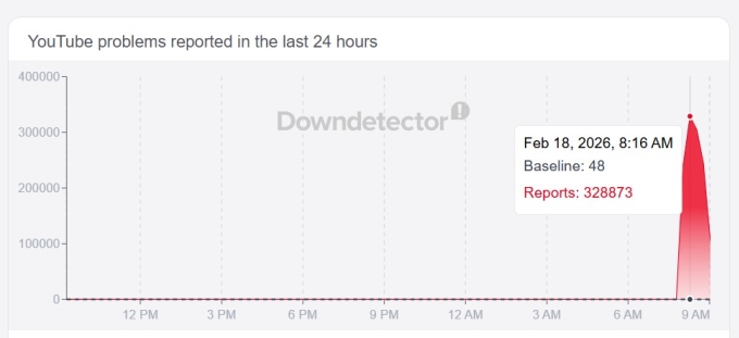 Hơn 300.000 người dùng phản ánh sự cố khi truy cập YouTube. Số liệu: DownDetector