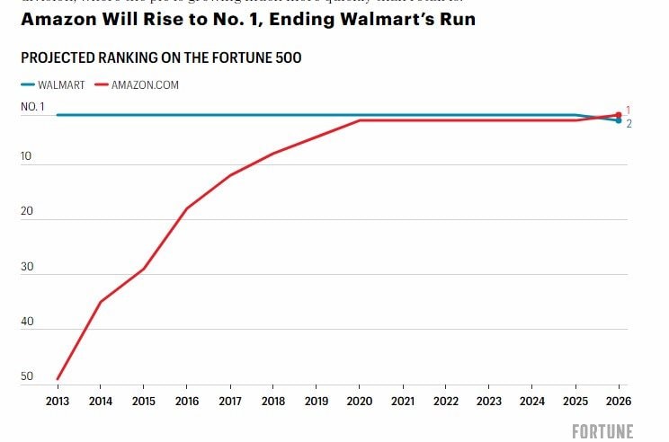 Amazon chính thức vượt Walmart để thành công ty lớn nhất Mỹ, kết thúc kỷ nguyên 17 năm thống trị của gã khổng lồ bán lẻ- Ảnh 3.